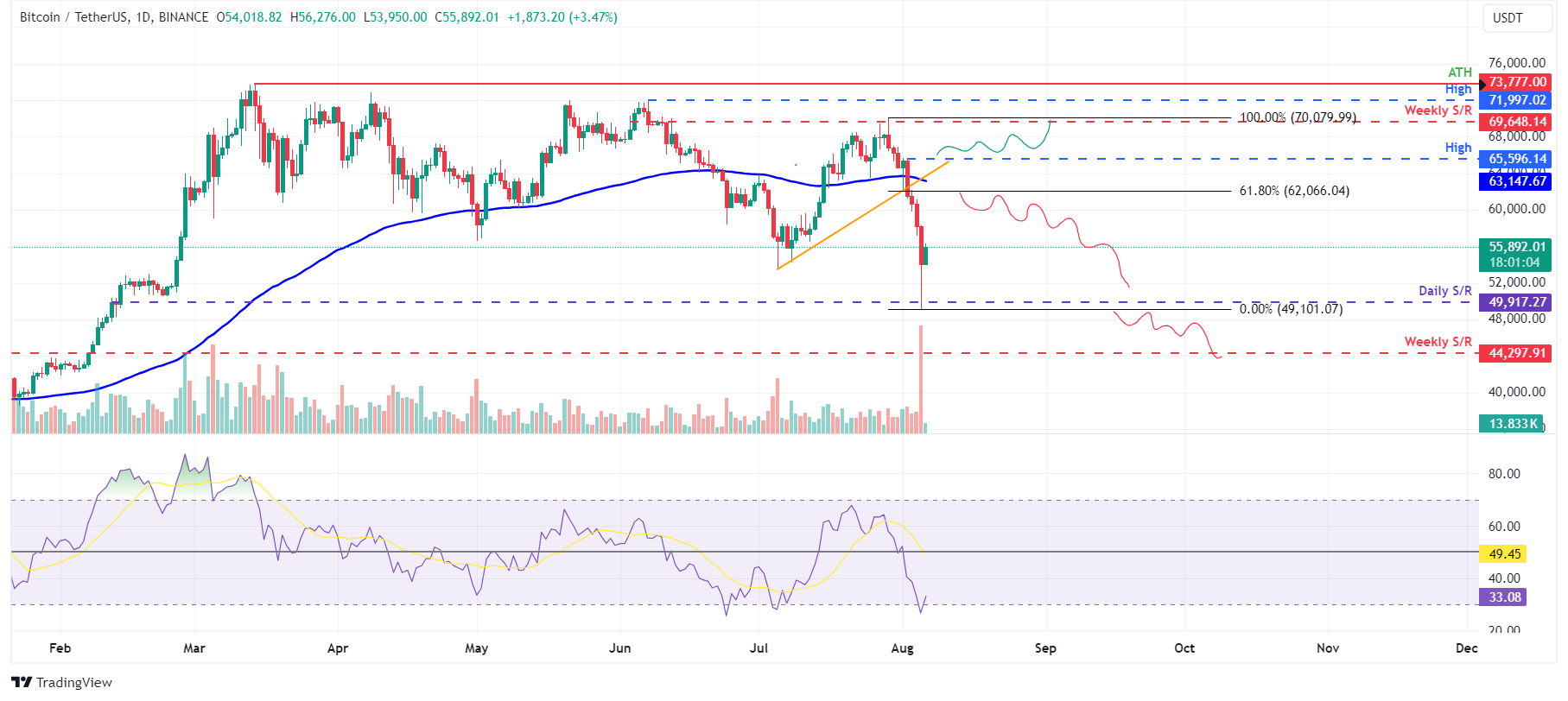 BTC/USDT daily chart