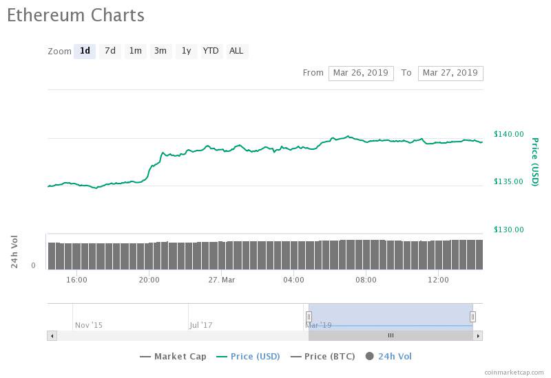 Ethereum 24-hour chart