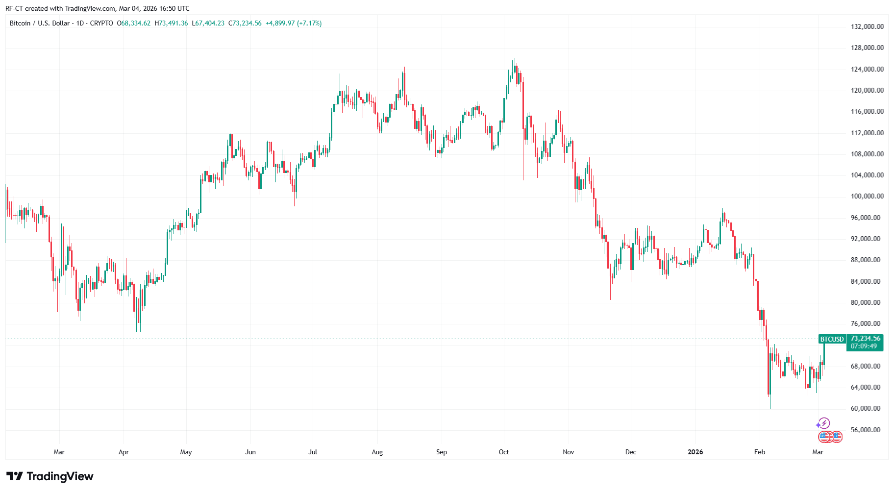 By TradingView - BTCUSD_2026-03-04