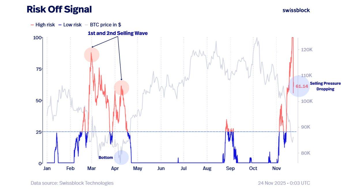 Bitcoin Risk-Off Signal chart