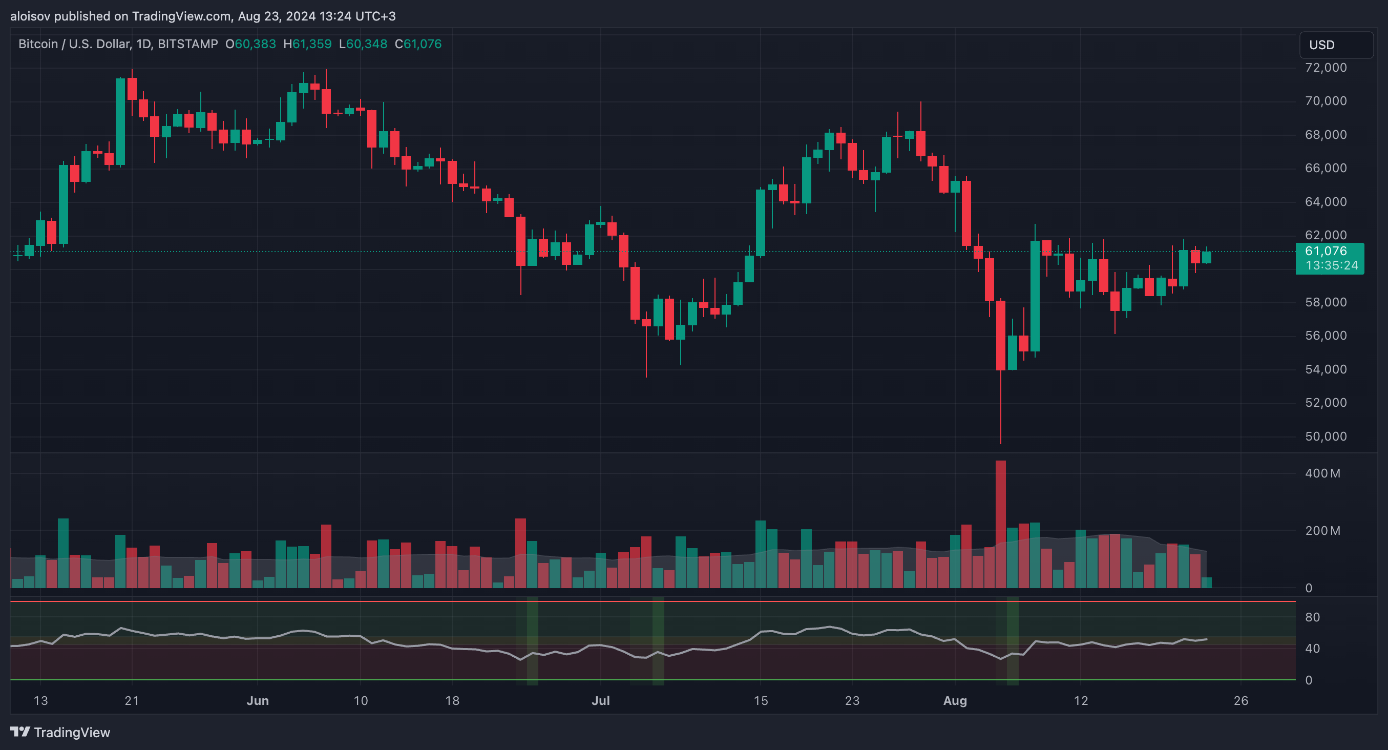 Биткоин застыл на уровне $61 000 в ожидании речи председателя ФРС