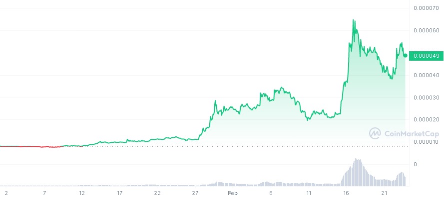 Floki posts 5% price jump in flat crypto market - 2