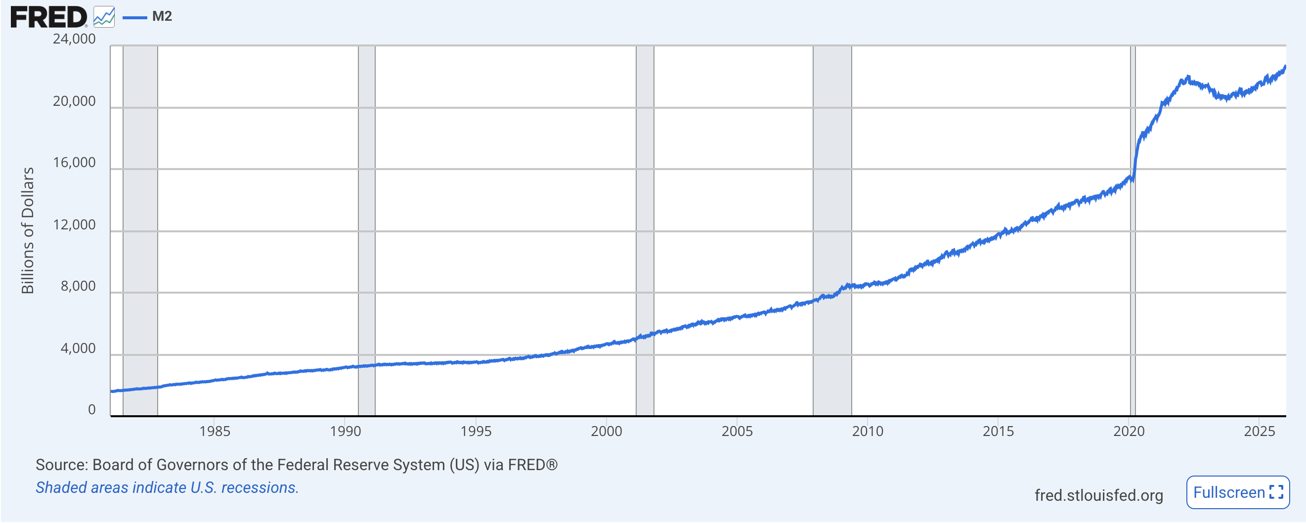 Federal Reserve, United States, Inflation, Interest Rate