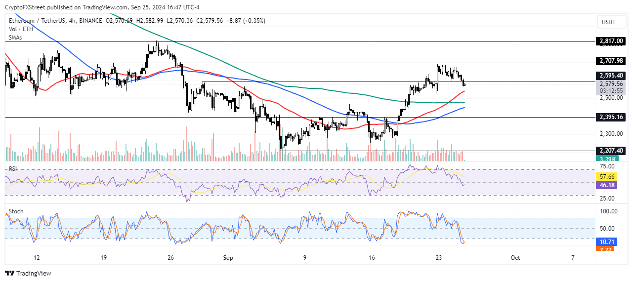 ETH/USDT 4-hour chart