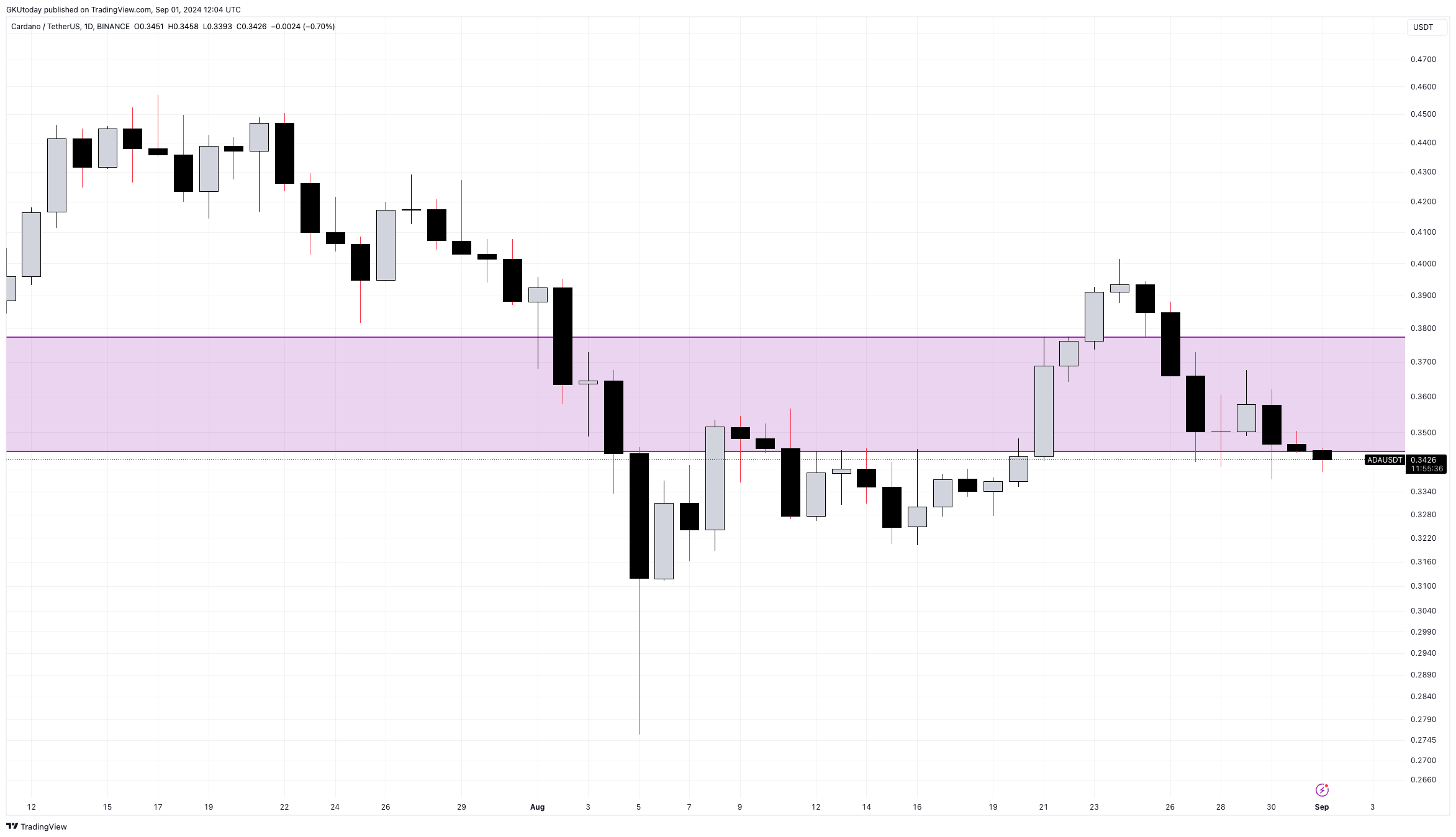 Cardano (ADA) Harga Edge Dengan Hard Fork Terbesar Hanya dalam 10 Jam