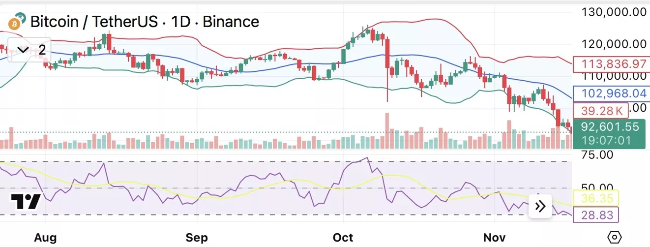 Bitcoin price struggles to reclaim $95,000 resistance as implied volatility soars into double digits - 1