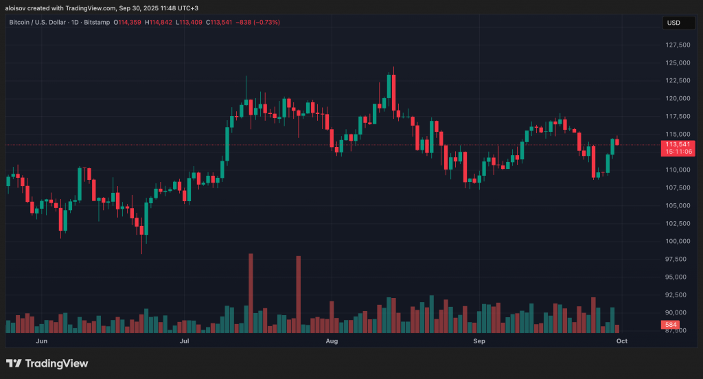 Инвесторы вернулись: биткоин- и Ethereum-ETF привлекли больше $1 млрд за день