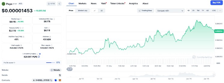 Pepe price jumps 70% in a week as open interest hits $595 million 