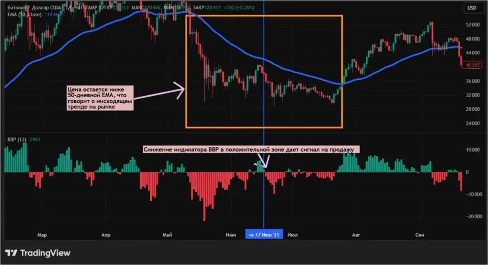 Анализируем криптовалютные графики: как использовать Лучи Элдера Анализируем криптовалютные графики: как использовать Лучи Элдера