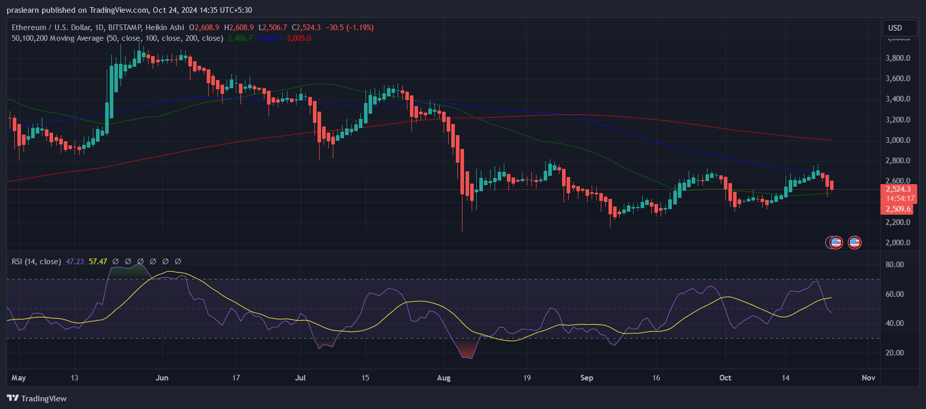 Ethereum Price Prediction