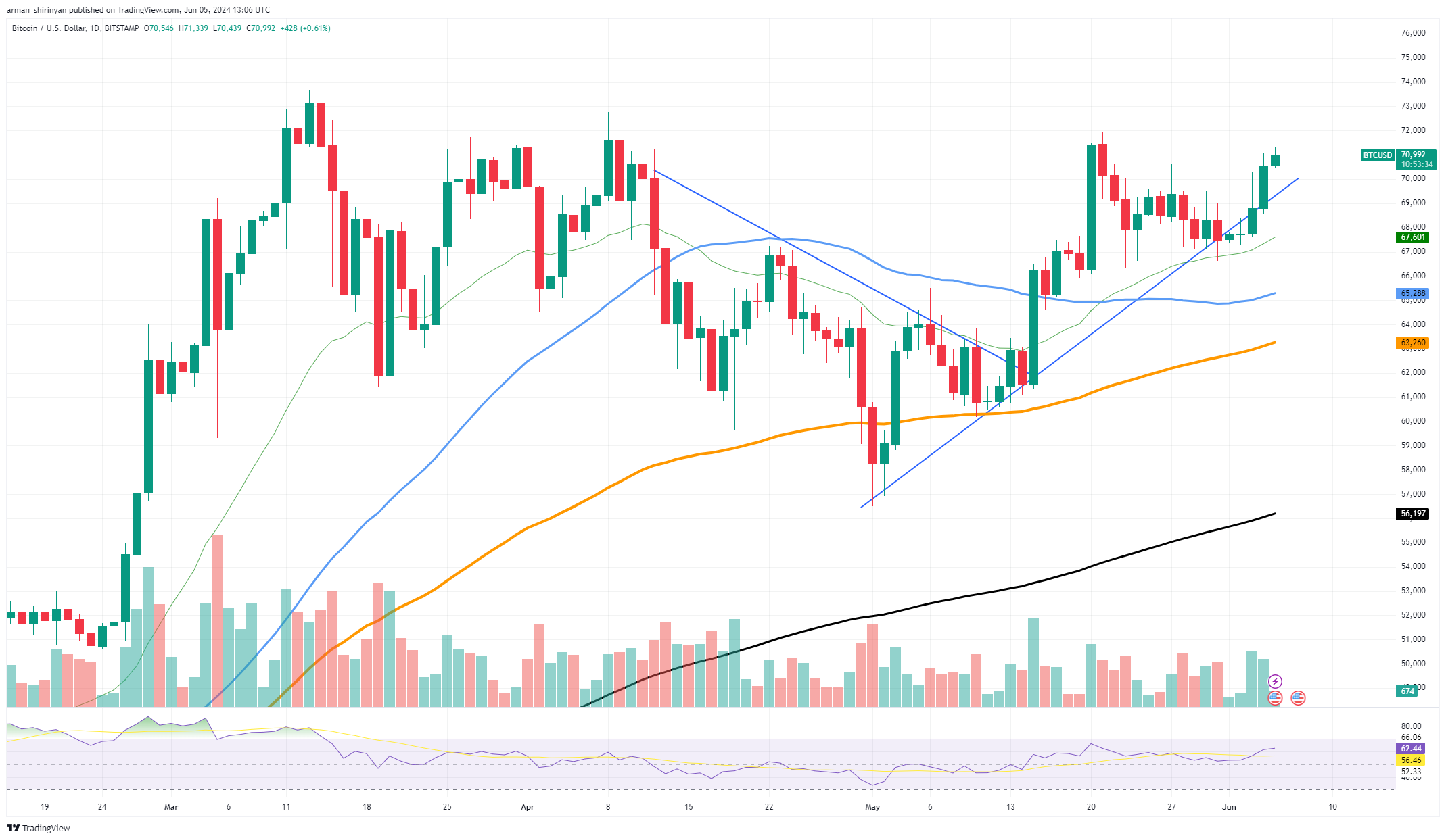  BTCUSD Chart