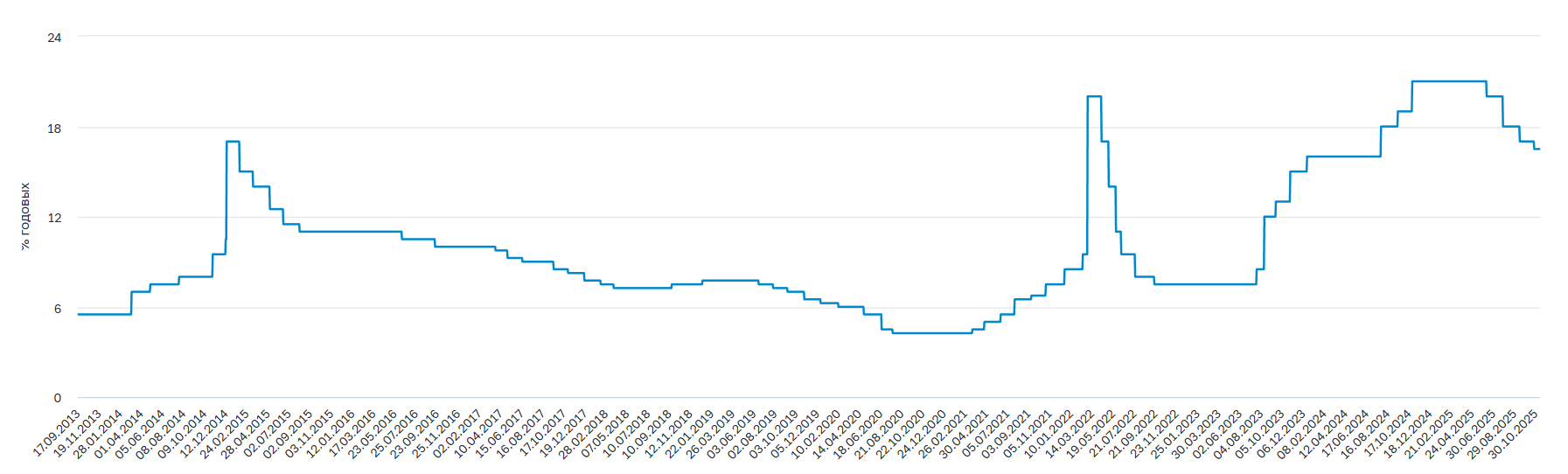 ключевая ставка в России