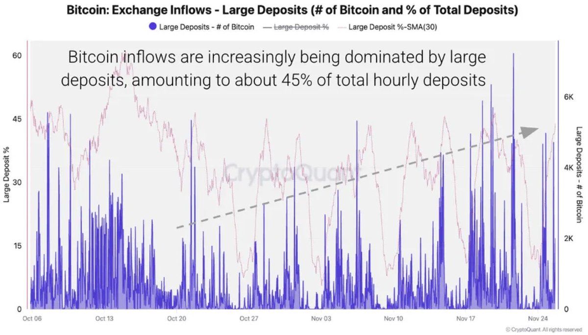Bitcoin exchange inflows large deposits chart