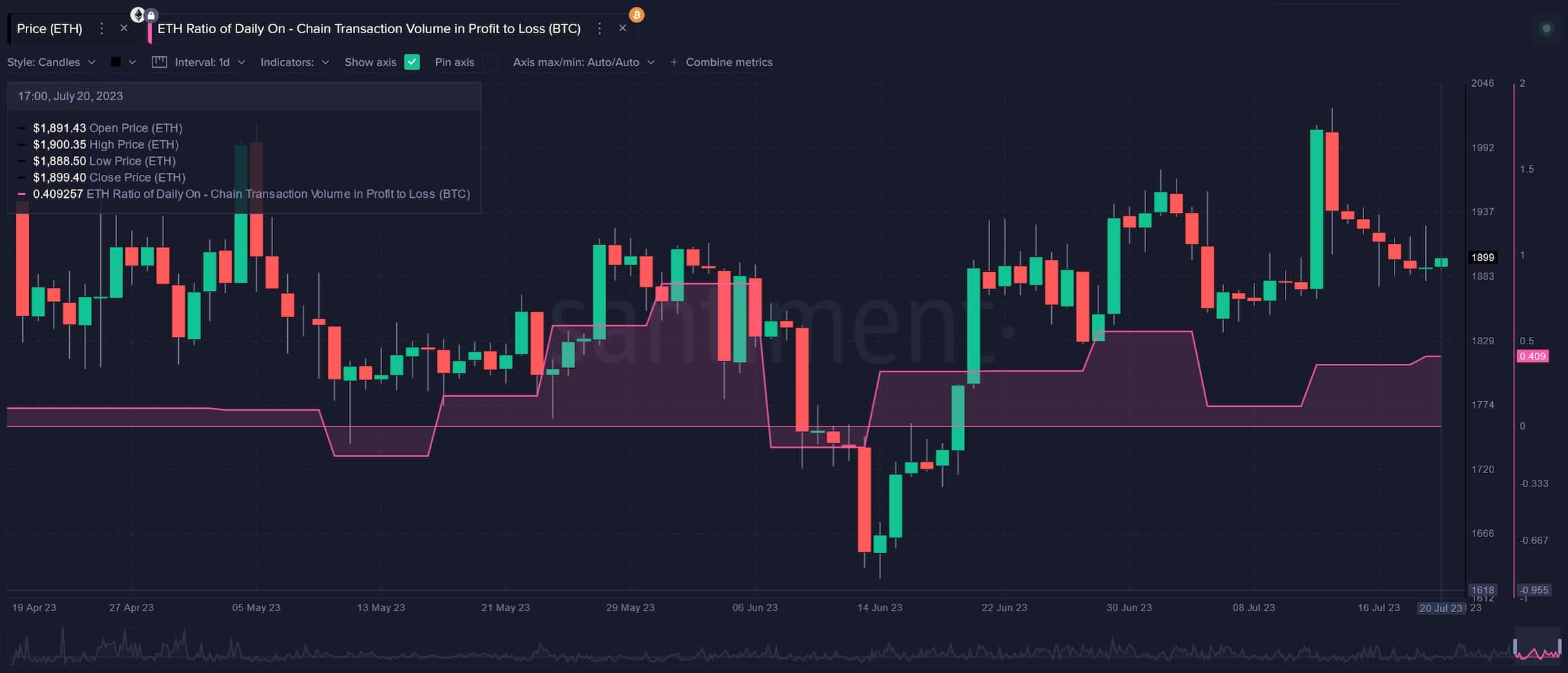 Скучное ценовое движение Ethereum скоро закончится, цена ETH может подняться выше 2000 долларов