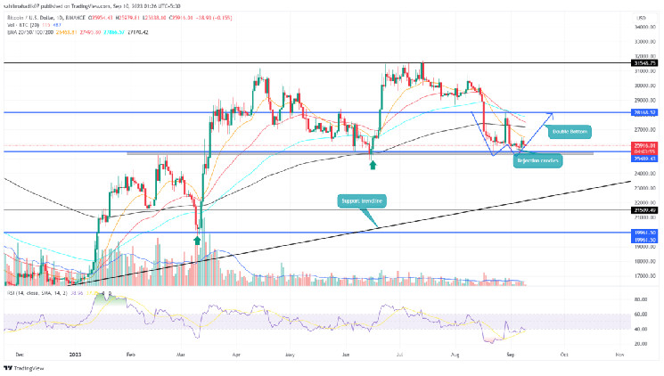 Прогноз цены BTC: бычий тренд в игре намекает на скачок вперед на 8,5%