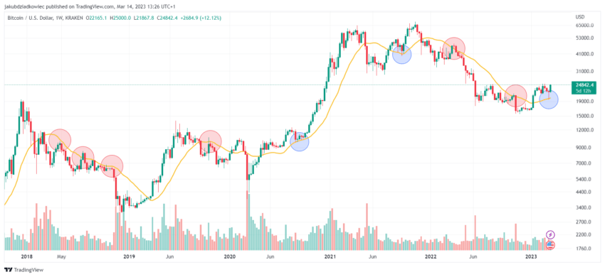 Bitcoin (BTC) 1W Chart. Price rise