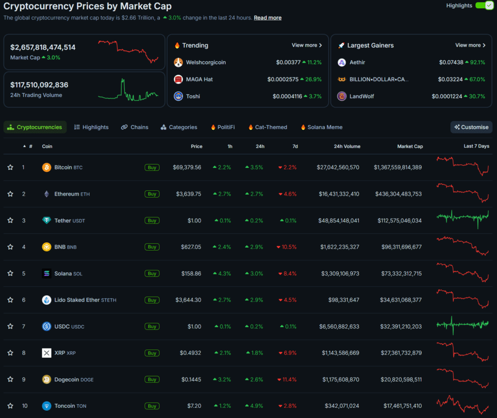 Top 10 cryptocurrencies jump on CPI data