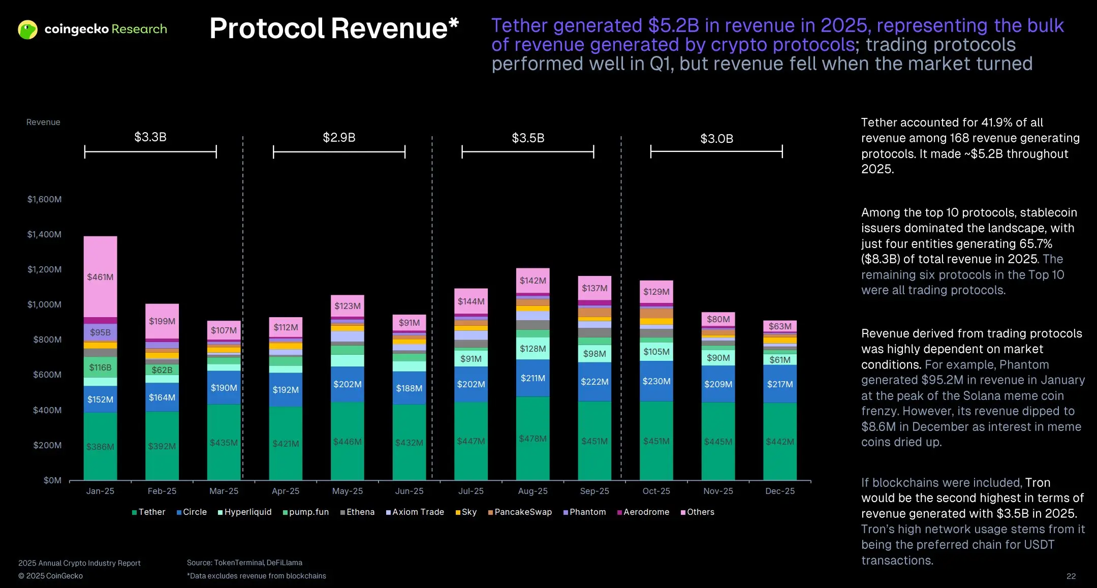 CoinGecko Research - Protocol Revenue 2025