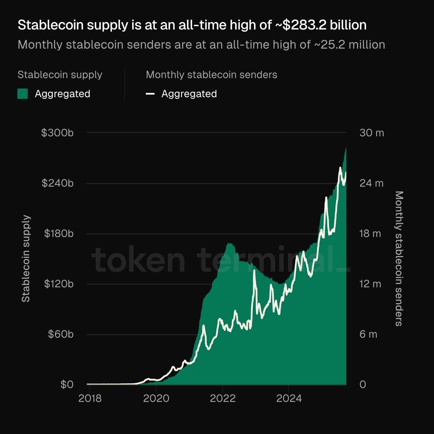 Stablecoin supply hits all-time high of $283.2 billion as senders surge to 25.2 million