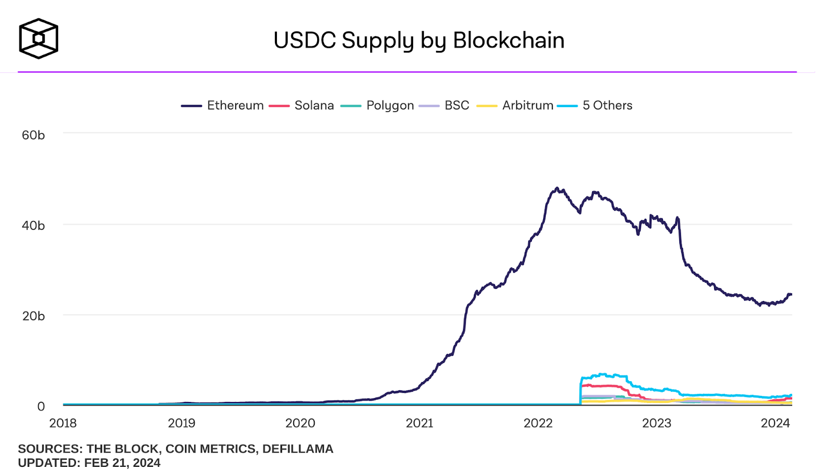 circle usdc blockchain tron