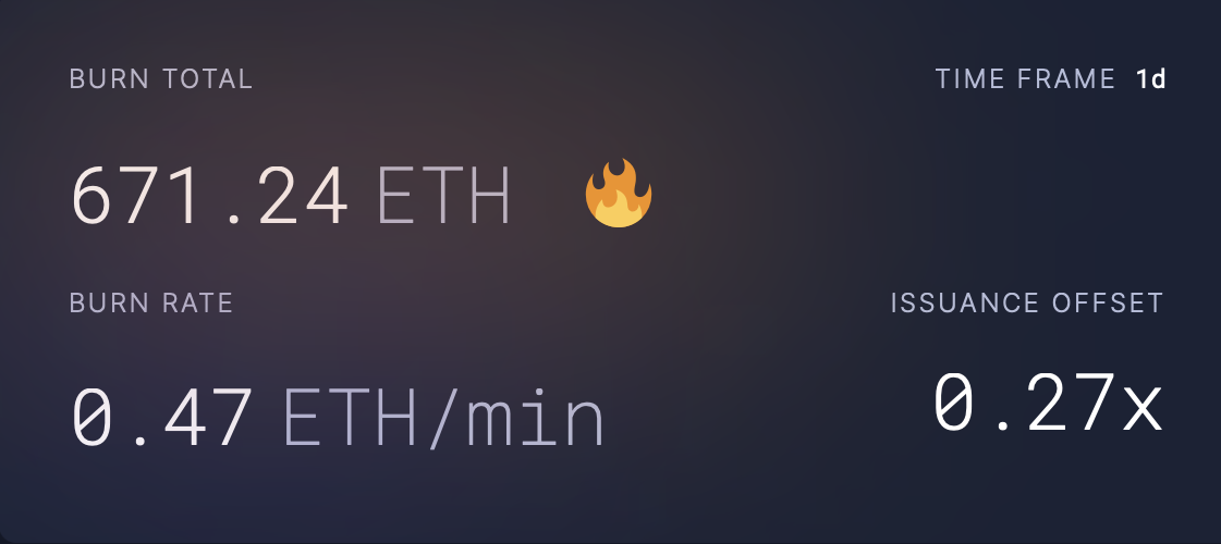 Скорость сжигания Ethereum достигла годового минимума: что это значит для будущего ETH