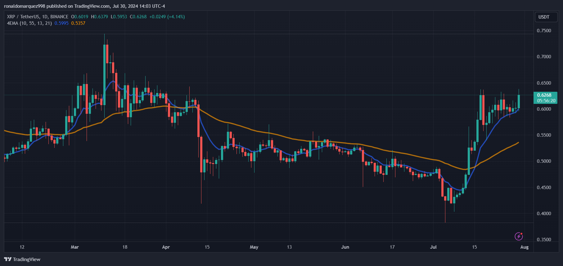 BINANCE:XRPUSDT Chart Image by ronaldomarquez998