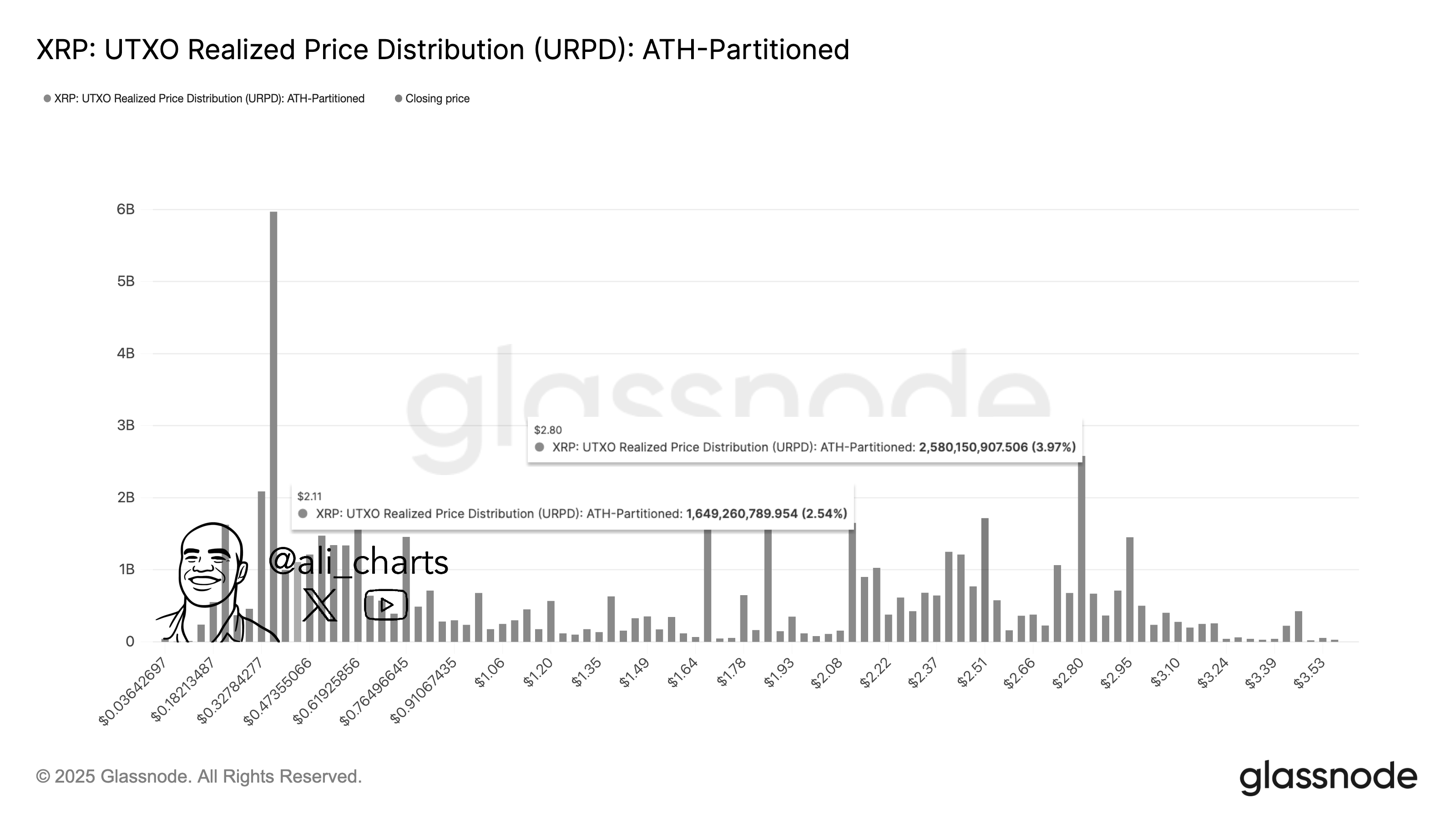 XRP Resistance and Support Using URPD Indicator