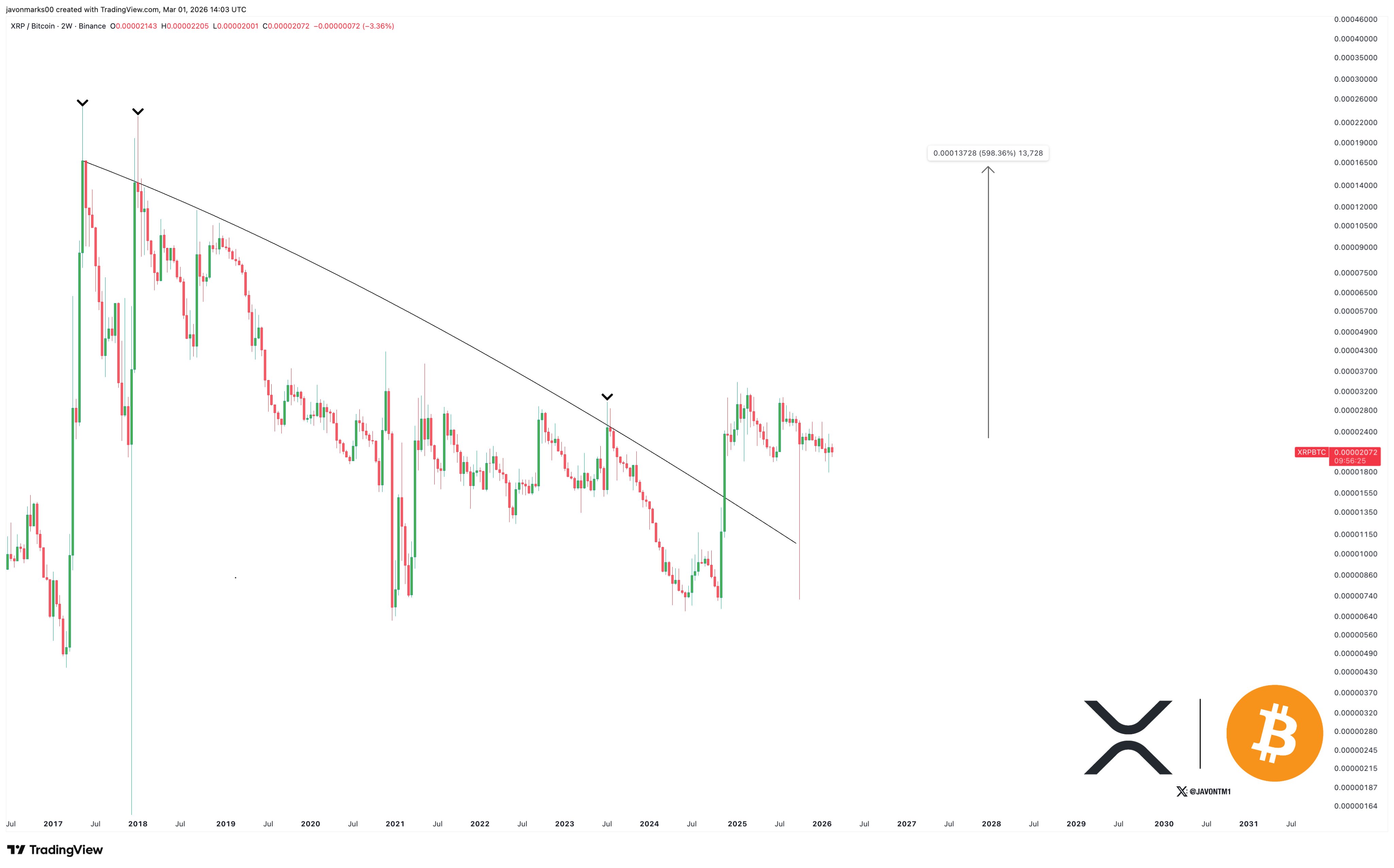 XRPBTC 2W Chart Javon Marks