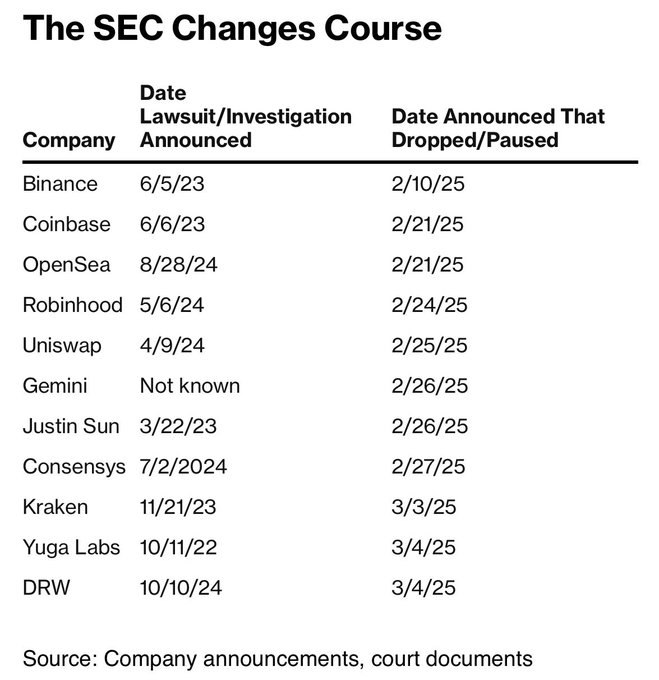 SEC прекращает многочисленные иски и расследования против криптокомпаний — вот список