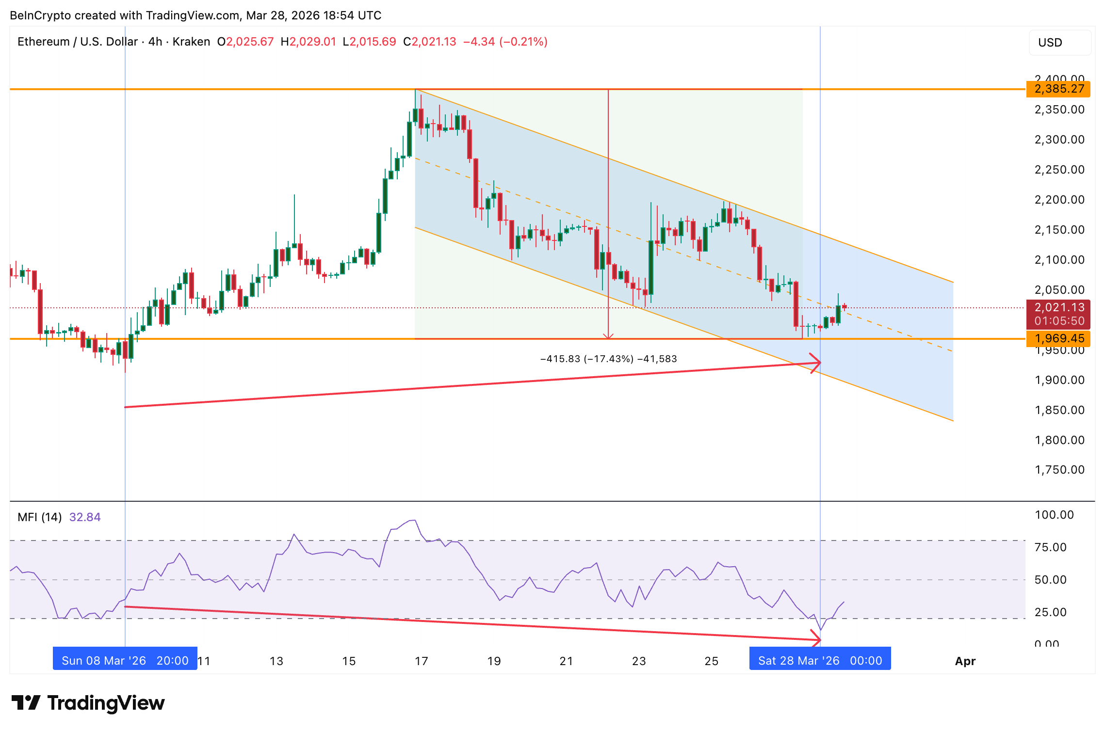 Медвежья дивергенция MFI