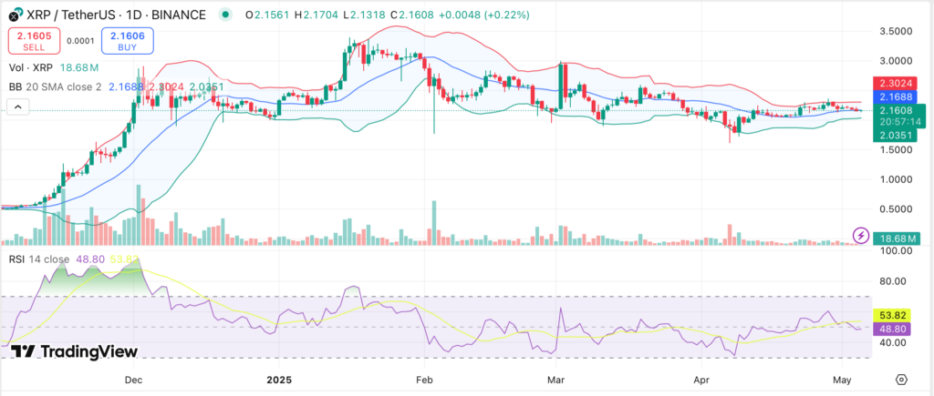 Продавцы XRP по-прежнему контролируют ситуацию — будет ли следующий спад ниже 2,05 доллара
