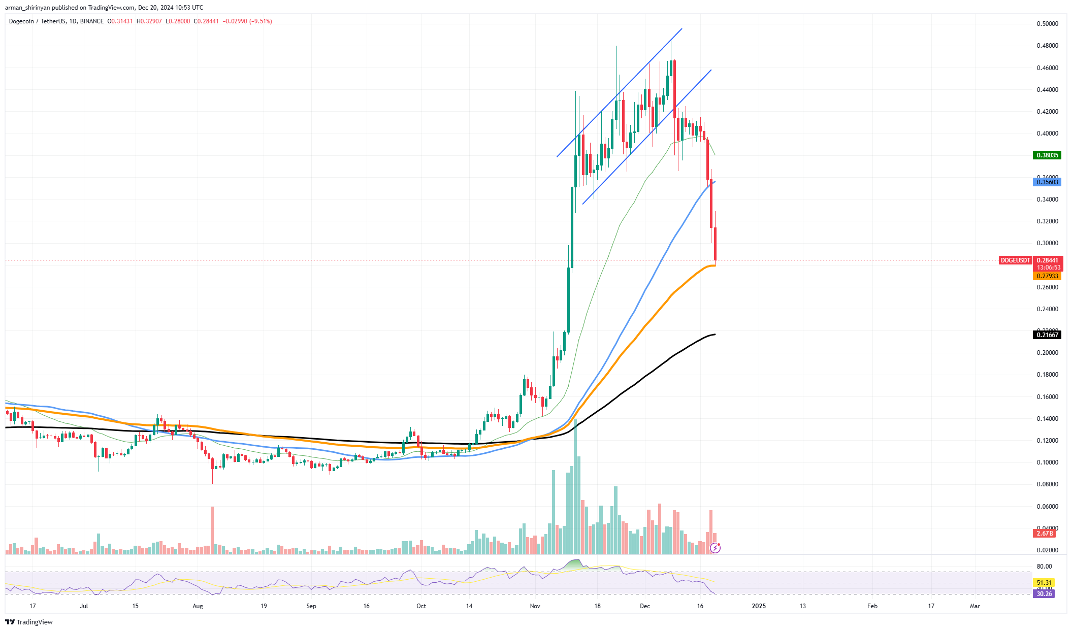 Dogecoin (DOGE) теряет 40% от лидера: что дальше?