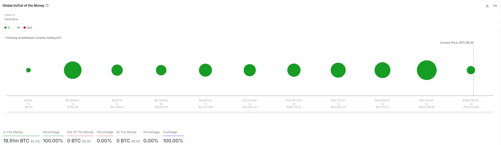 🟨"Bitcoin Raggiunge $111.000: 100% di Redditività per i BTC in Circolazione"