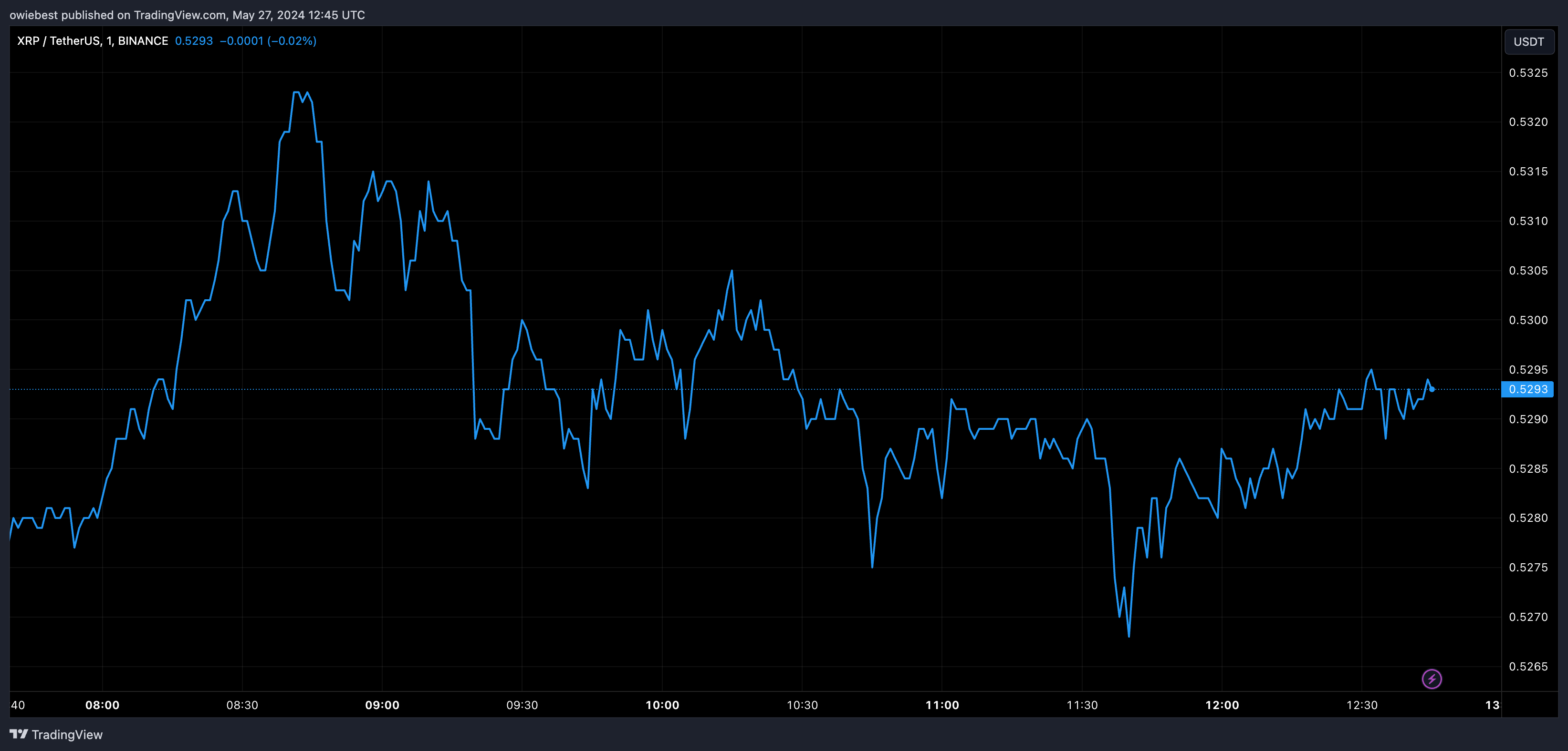 BINANCE: Gambar Grafik XRPUSDT oleh oweebest