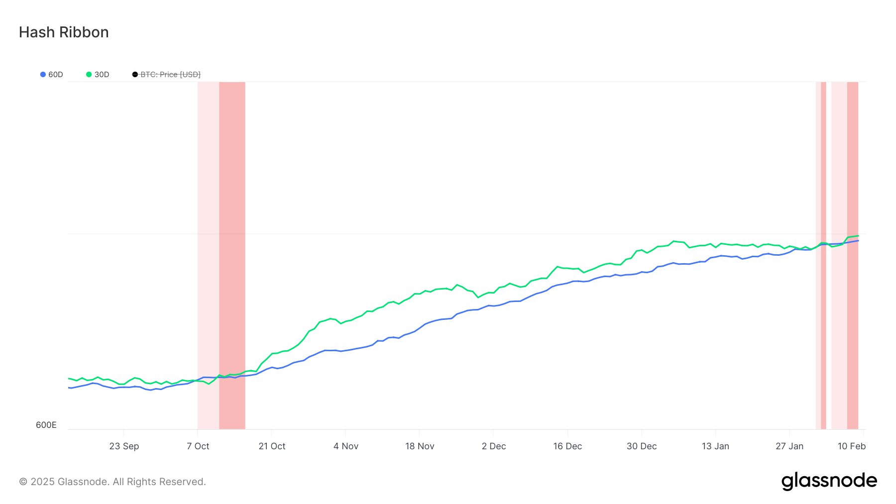 Bitcoin’s key metric flashes the decrease sign because the mining issue reaches a brand new scope of all time