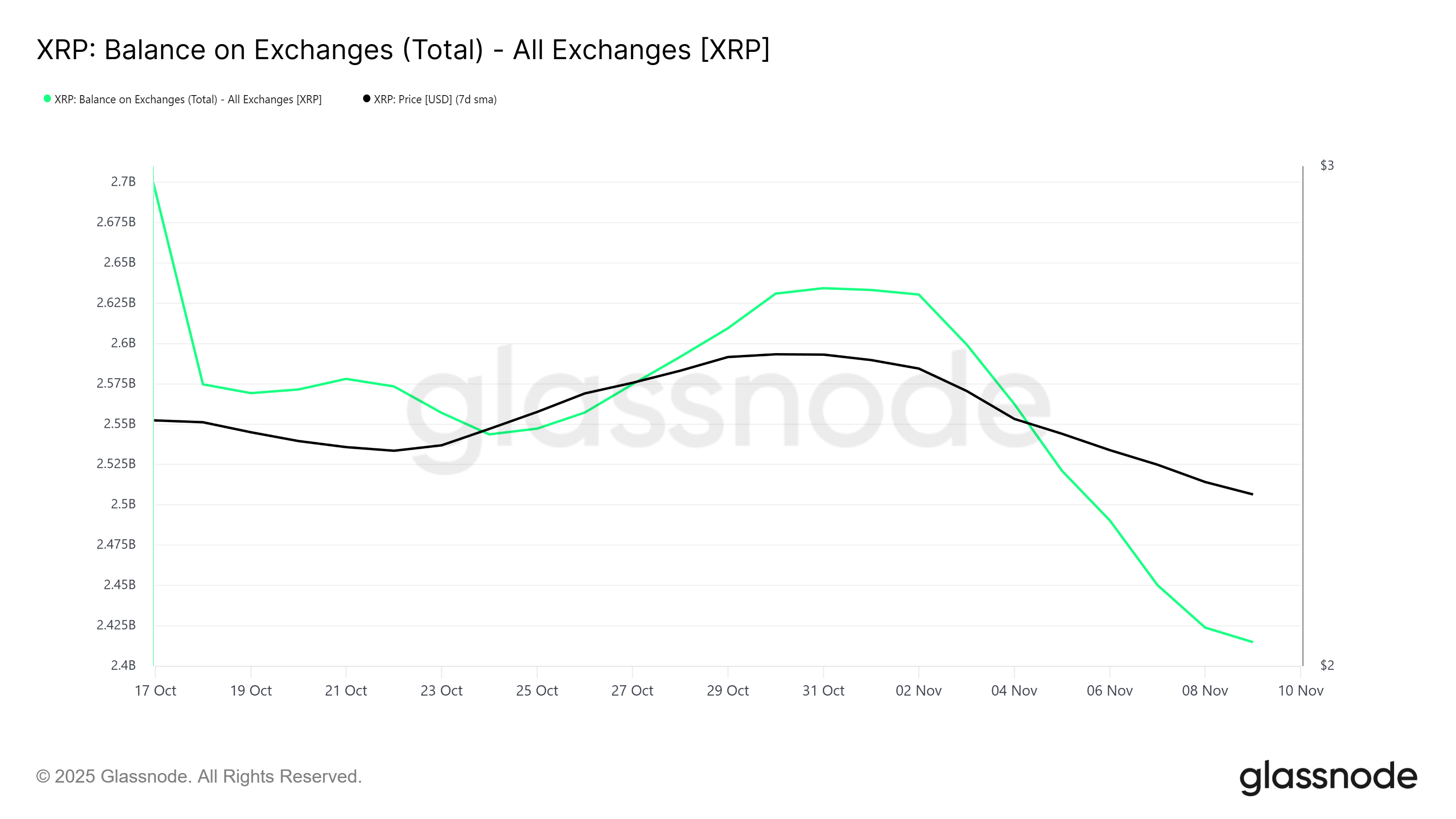 XRP Exchange Balance