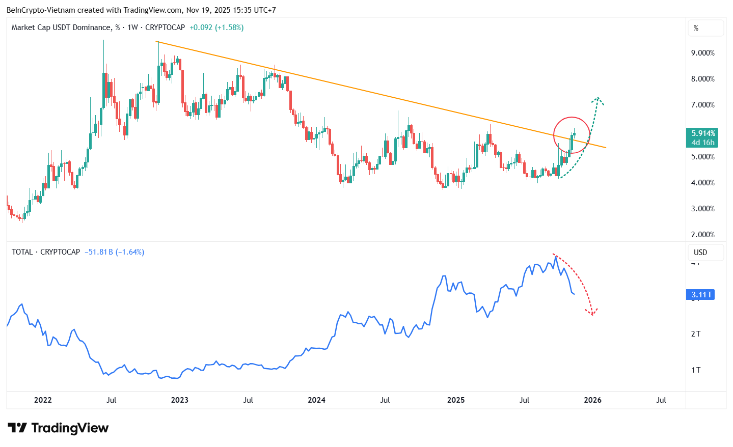 USDT.D vs. Capitalización Total de Mercado. Fuente: TradingView