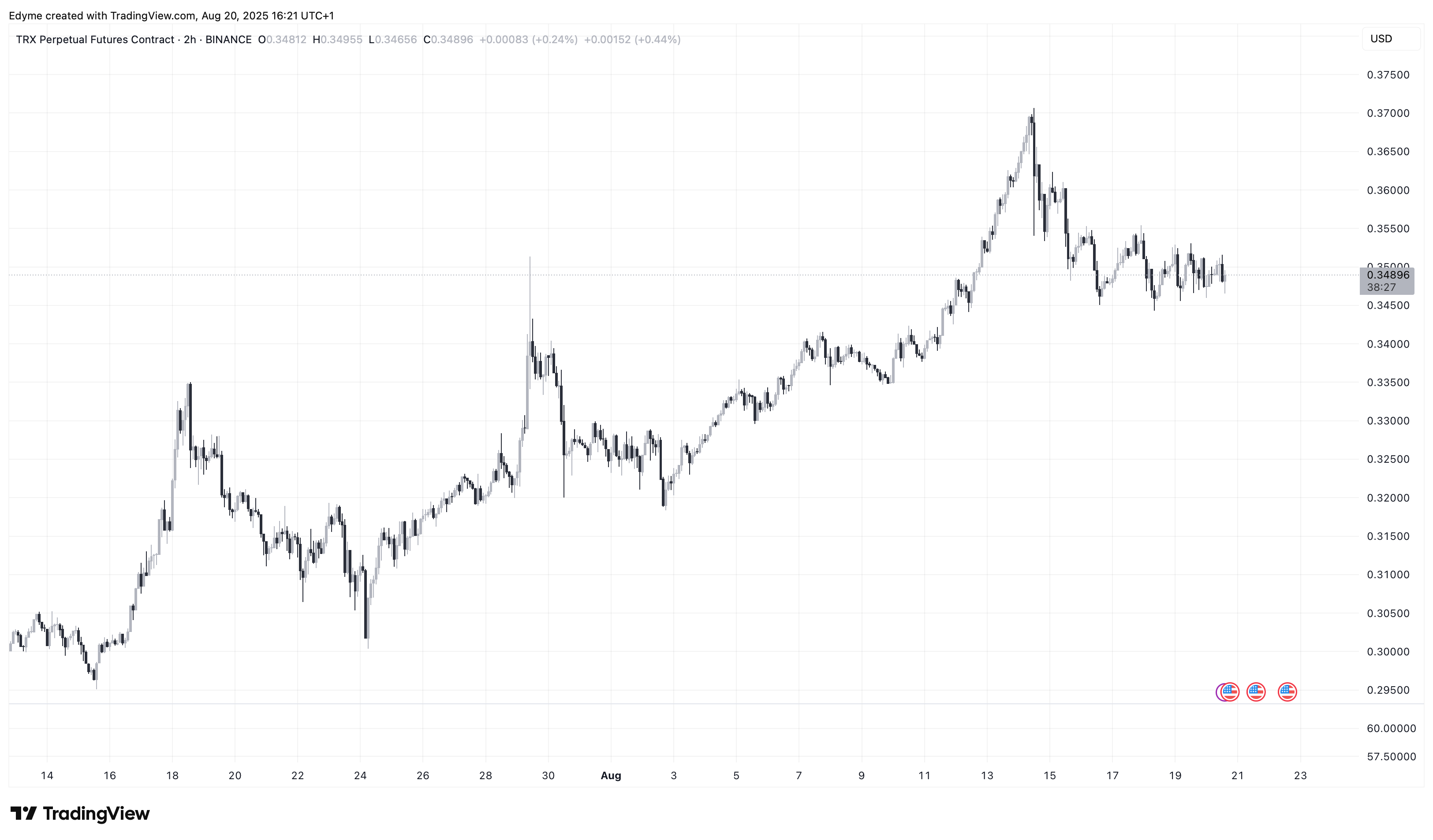 BINANCE:TRXUSD.P Chart Image by Edyme