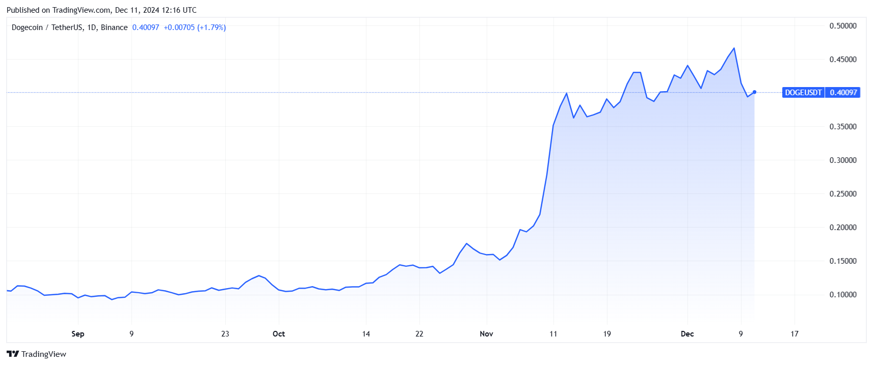 What is the current price of the Dogecoin token? Source: TradingView