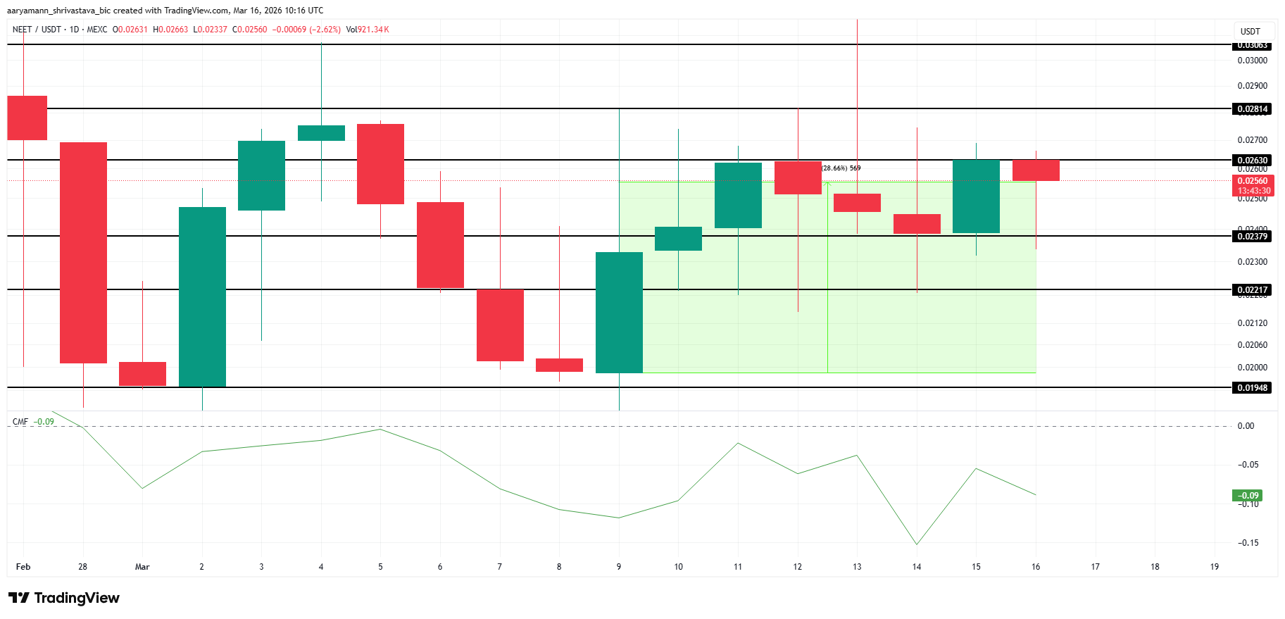 NEET Price Analysis.