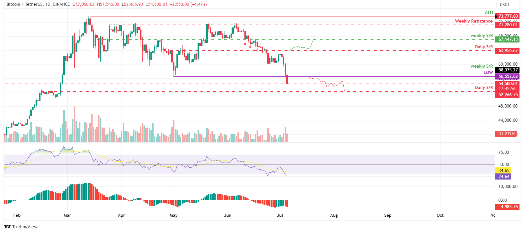 BTC/USDT daily chart