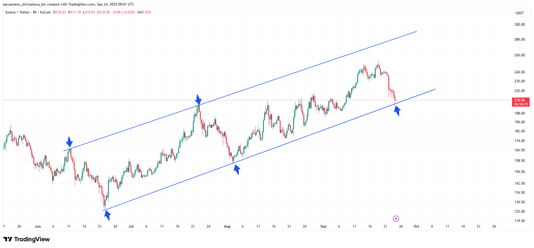 Solana Price 4-Hour ChartSolana Price 4-Hour Chart