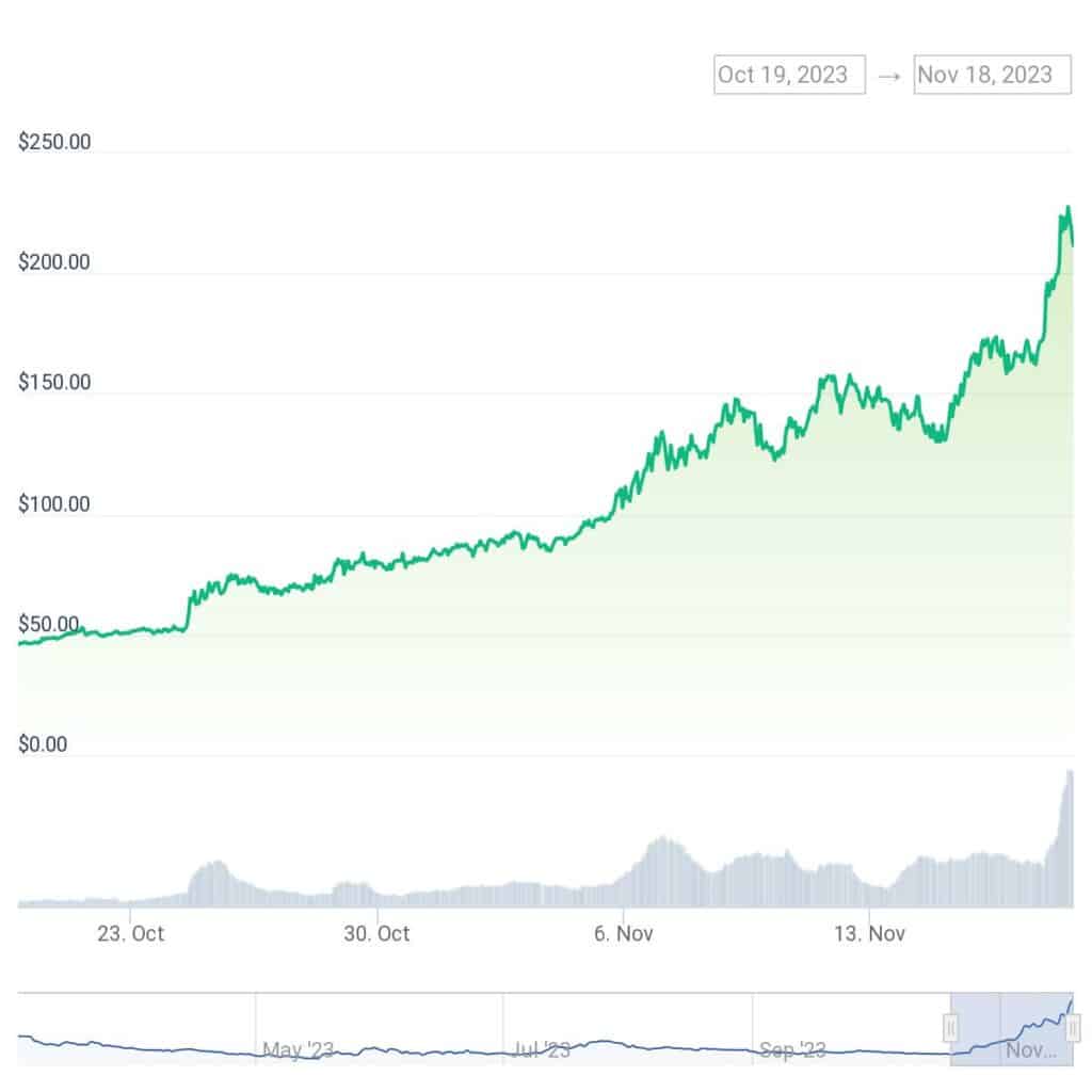 El token Bittensor TAO aumenta más del 300 % gracias a la integración de blockchain y AI - 1