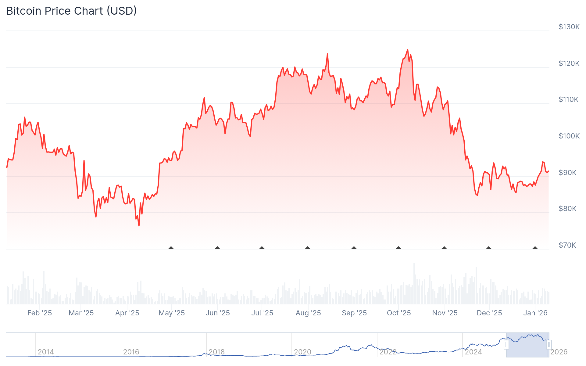 Bitcoin price chart. Source: CoinGecko.