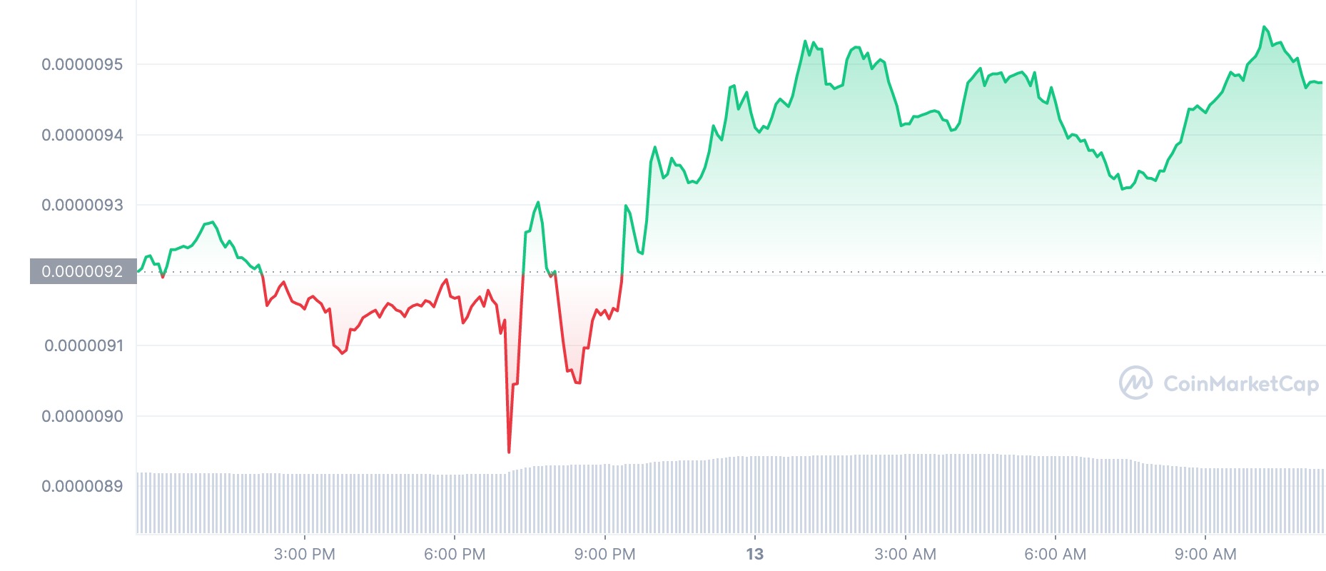 Harga Crypto Hari Ini Bitcoin (BTC) Naik 3.45% Shiba Inu (SHIB) Naik 2.08%