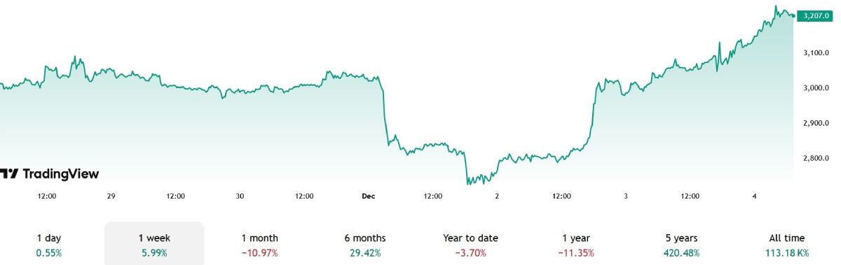 eth-price-4-december