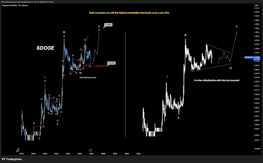 The ‘Insanely Bullish’ Dogecoin Setup That Will Trigger A 600% Rally To $1 3 4403659d2b82f504ef8a192fe045daa8d519bf54