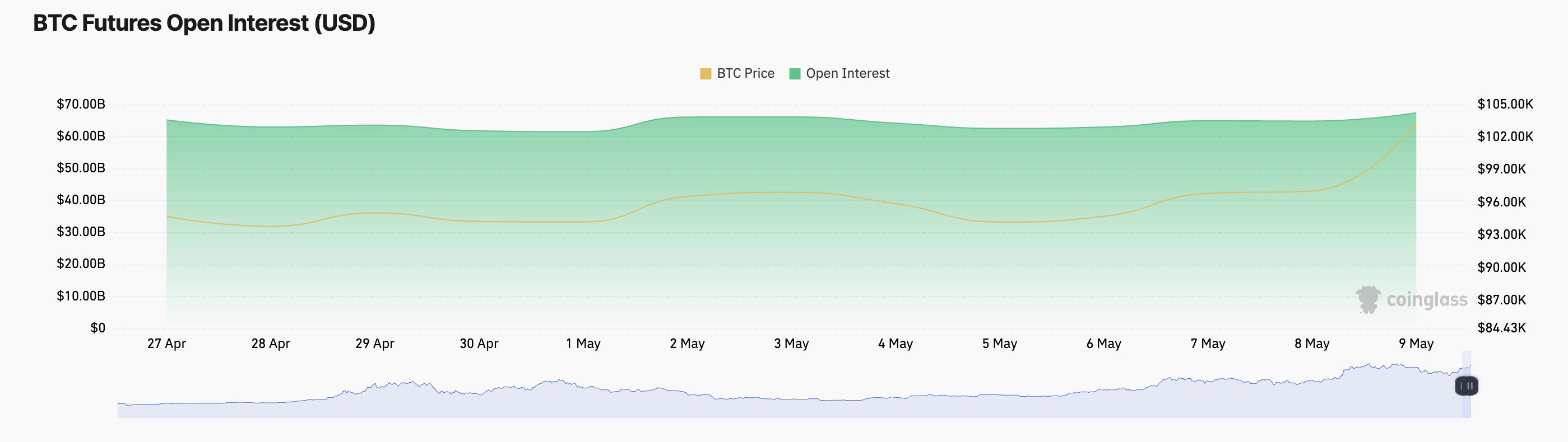 Биткоин (BTC) выше $100 000 — притоки в ETF растут