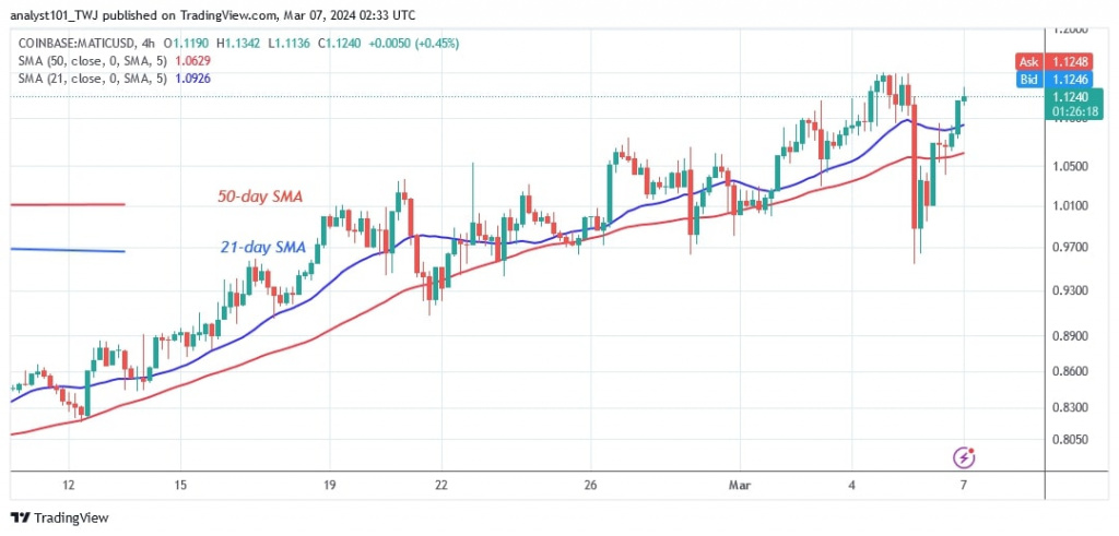 MATICUSD_( 4-hour Chart) - March 7, 2024