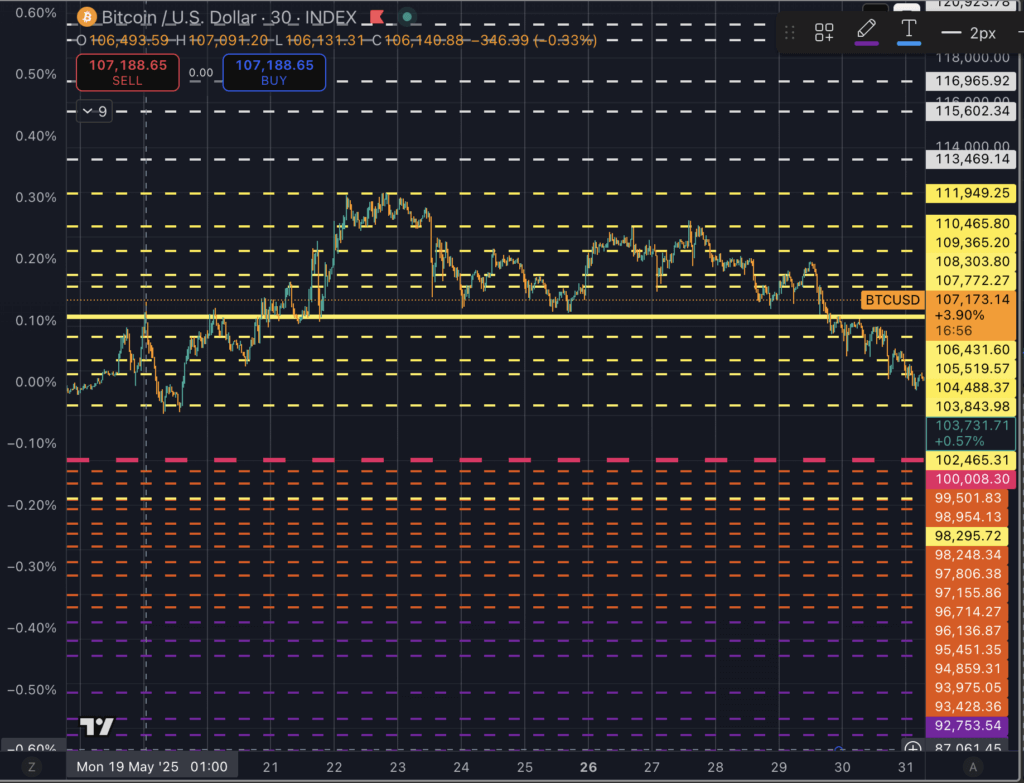 Бык или медведь? Сегодняшний повторный тест на сумму 106 тысяч долларов может решить судьбу Биткойна